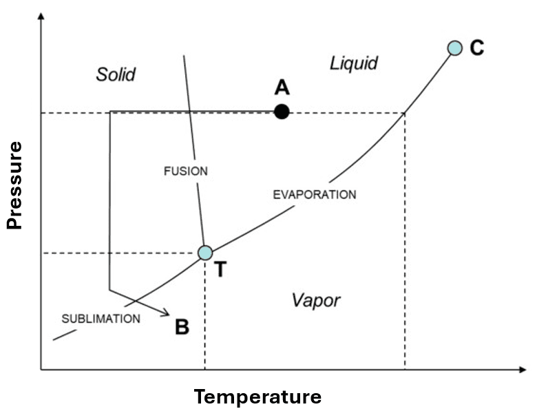 PT Diagram